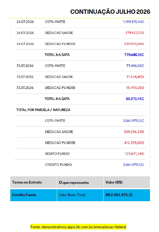 Foto 8 – ICMS que retorna ao município de Paulino Neves