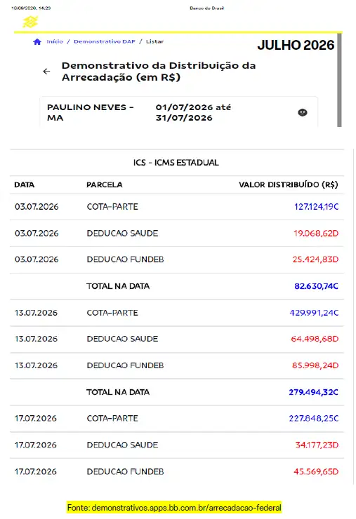 Foto 7 – ICMS que retorna ao município de Paulino Neves