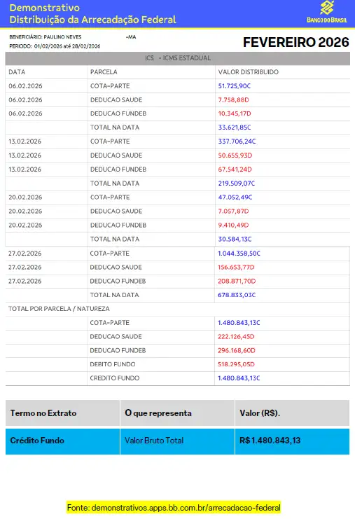 Foto 2 – ICMS que retorna ao município de Paulino Neves