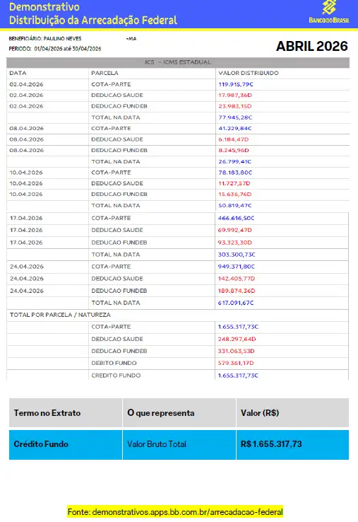 Foto 4 – ICMS que retorna ao município de Paulino Neves